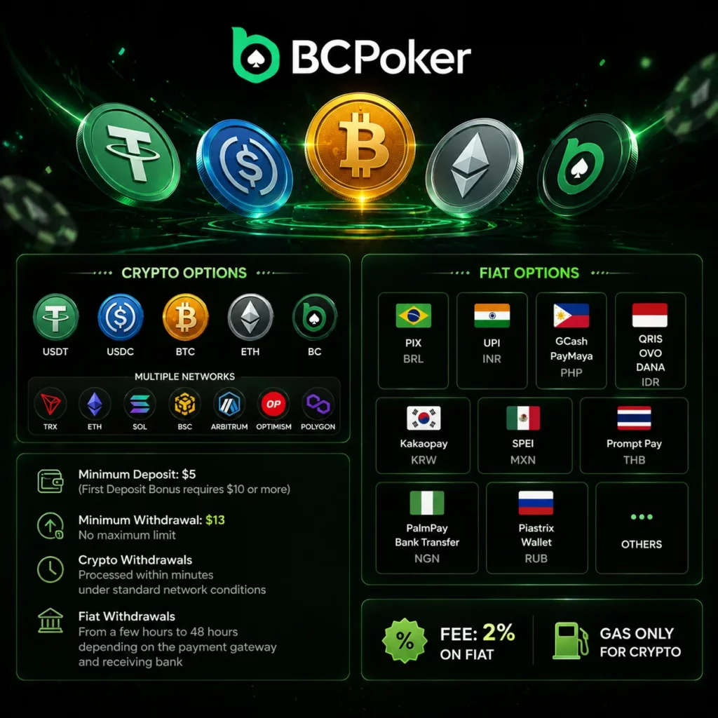 BC Poker crypto and fiat payment options infographic